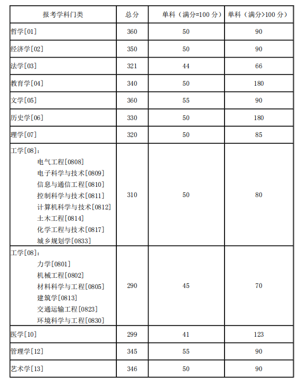 湖南大学考研分数线 2021考研分数线