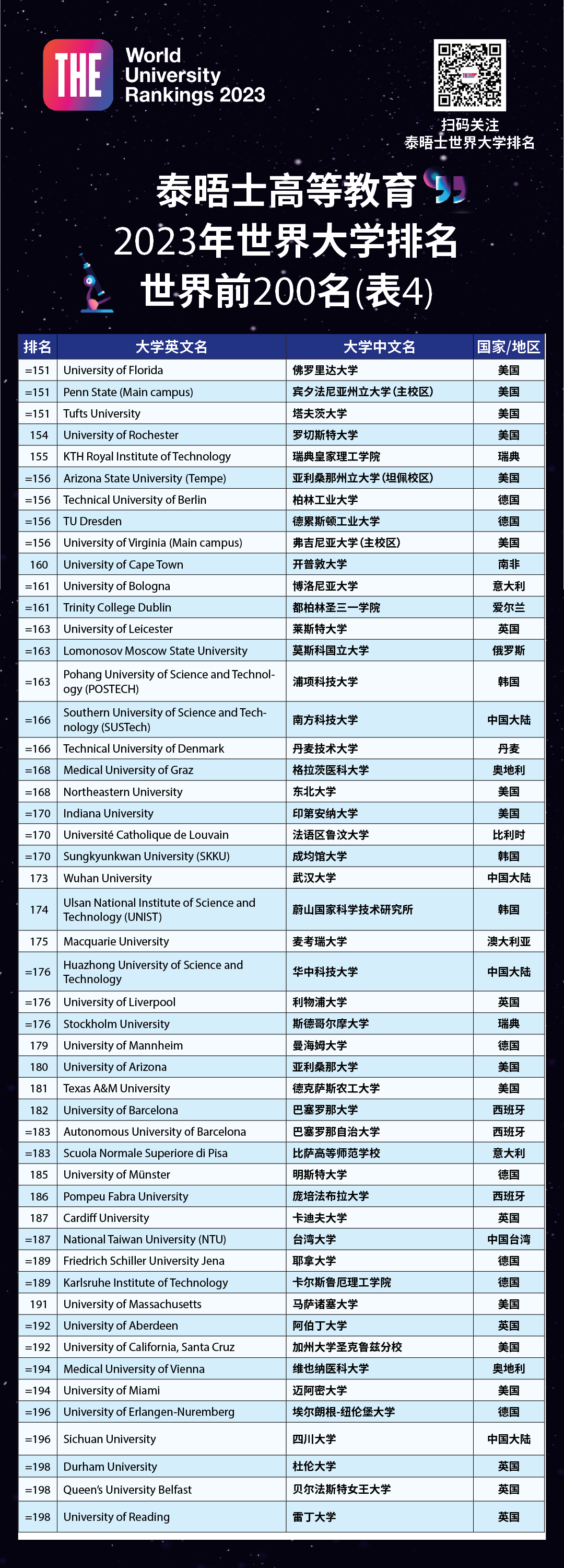 泰晤士高等教育2023世界大学排名TOP200院校
