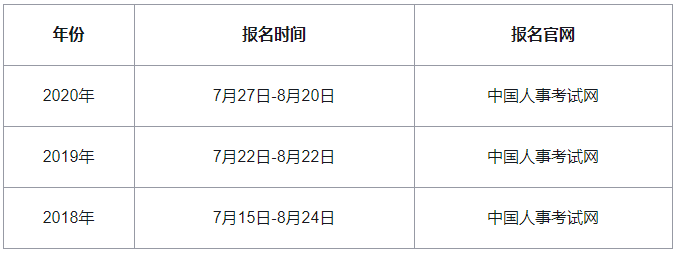 2021年中级经济师报名时间预计