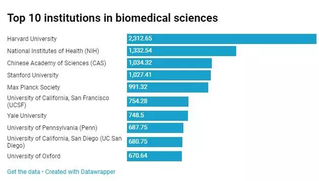 2019年全球生物医学前十科研机构排名