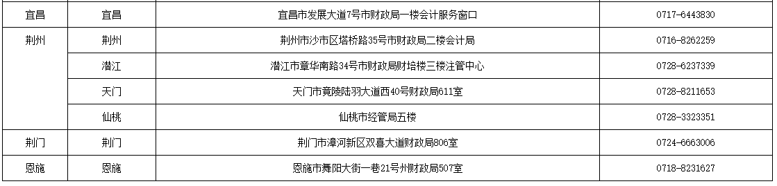 湖北省考区及报名点信息汇总表2