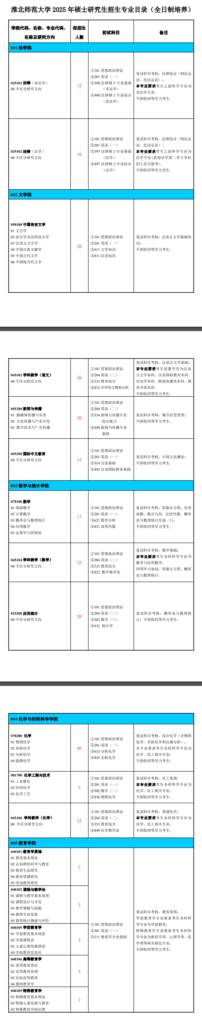 2025淮北师范大学研究生招生专业目录及考试科目