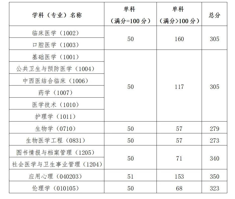 中国医科大学2023考研复试分数线