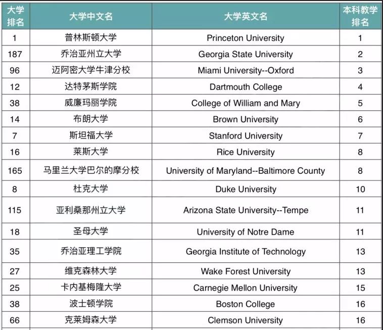 2019USNews美国大学本科教学排名