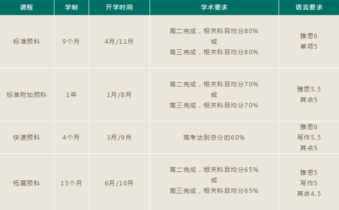 澳洲八大名校预科/本科申请新要求