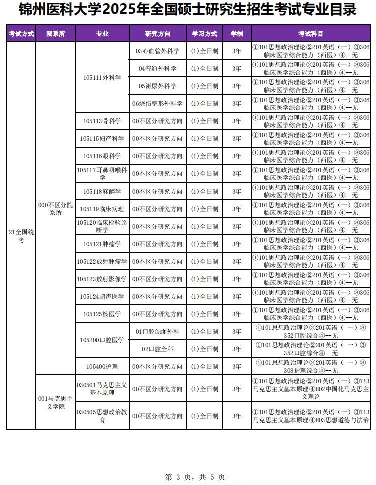 2025锦州医科大学研究生招生专业目录及考试科目