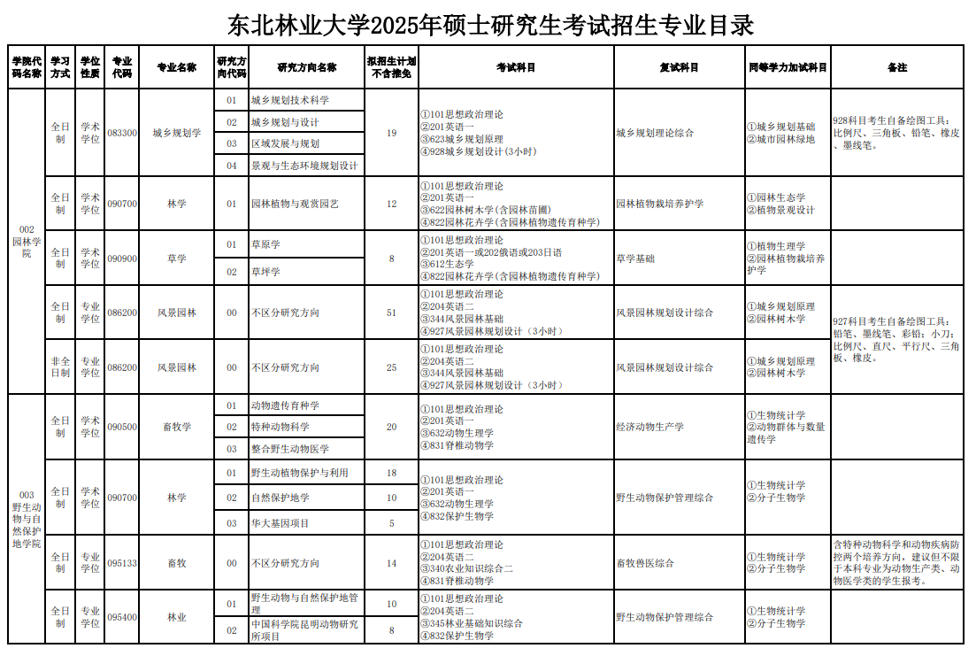 2025东北林业大学研究生招生专业目录及考试科目