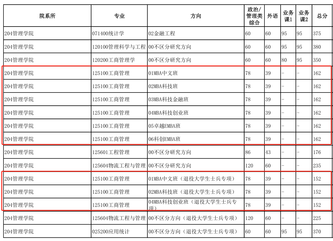 2024年中国科学技术大学MBA分数线（含2022-2023历年复试）