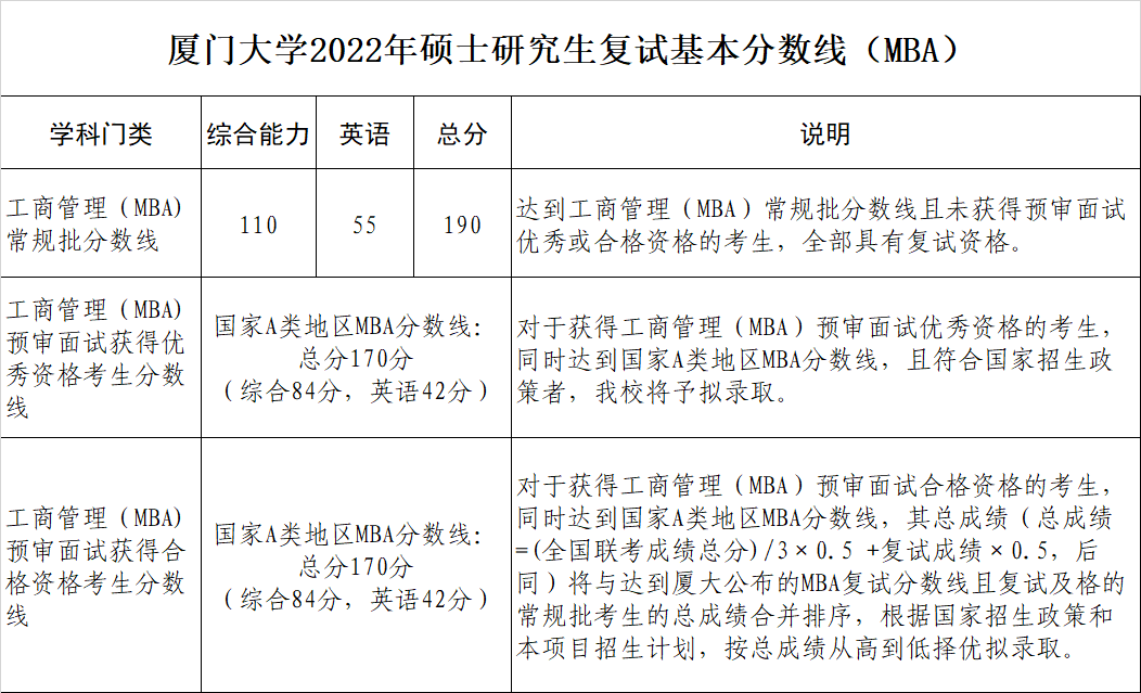 2024年厦门大学MBA分数线（含2022-2023历年复试）