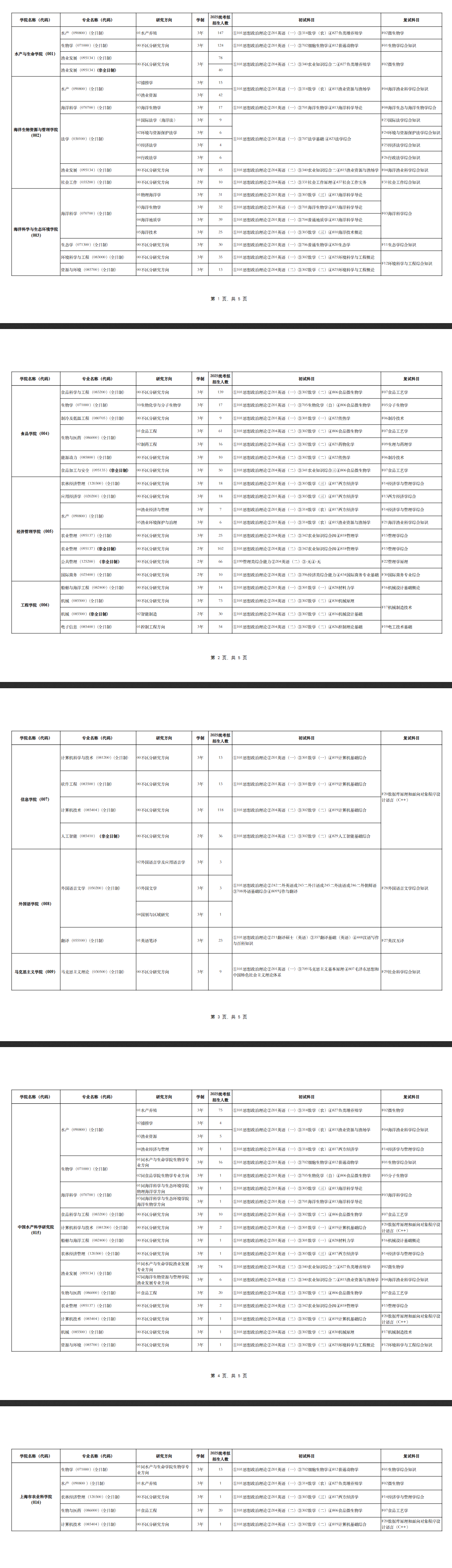 2025上海海洋大学研究生招生专业目录及考试科目