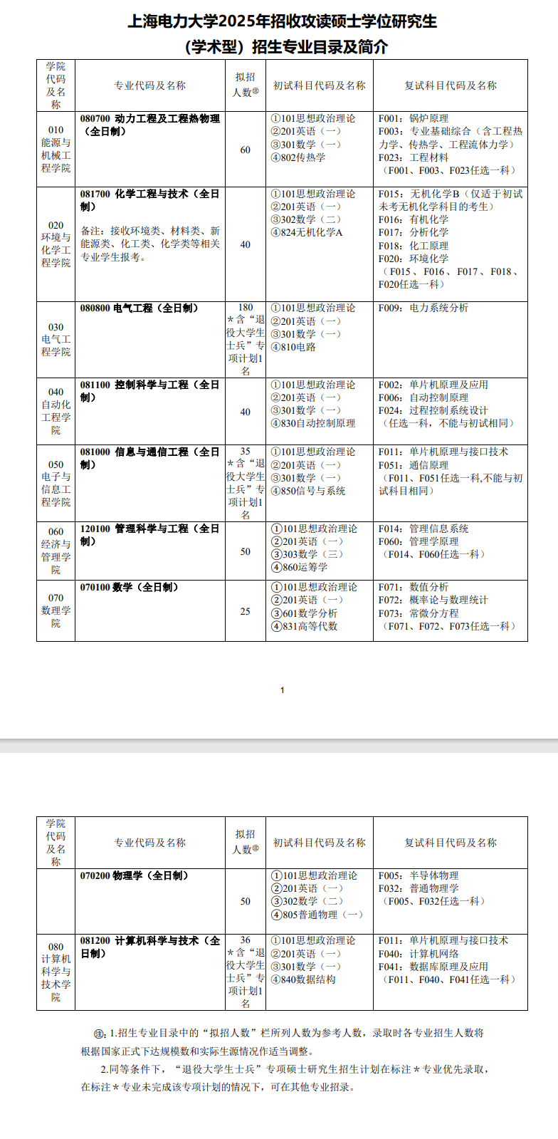 2025上海电力大学研究生招生专业目录及考试科目