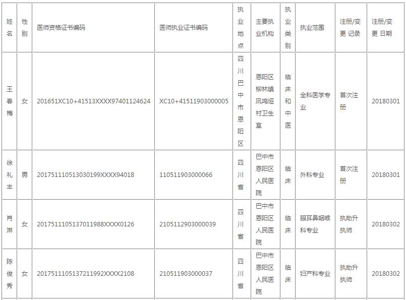 巴中市恩阳区医师执业注册行政审批登记名单