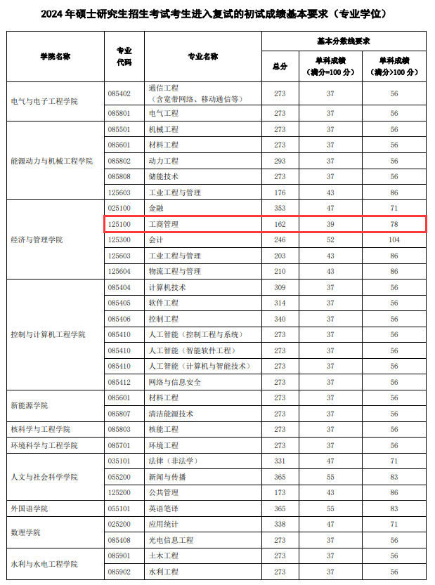 2024年华北电力大学MBA分数线（含2022-2023历年复试）