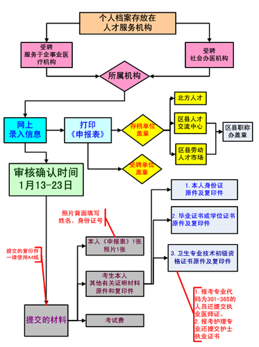 天津市2015年卫生专业技术资格考试现场报名流程图