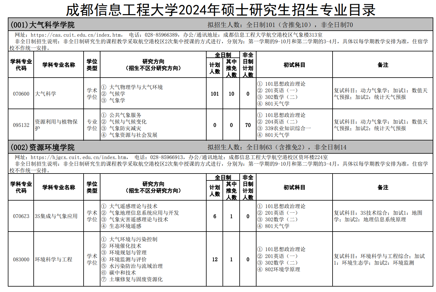 成都信息工程大學2024年碩士研究生招生專業目錄_考研_新東方在線