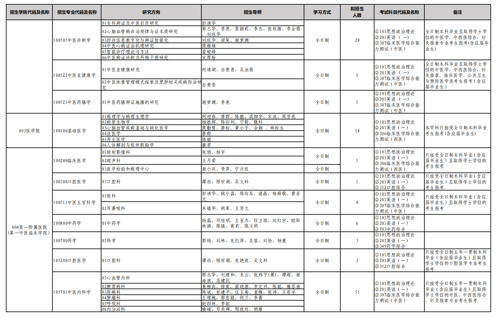 2025湖南中医药大学研究生招生专业目录及考试科目