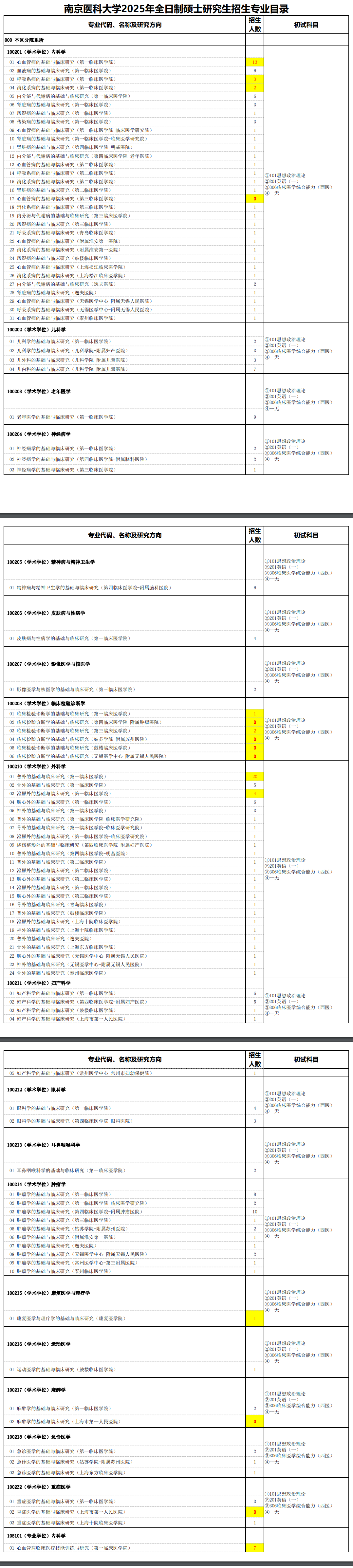 2025南京医科大学研究生招生专业目录及考试科目