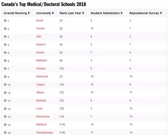 加拿大留学择校：如何参考麦考林排名？