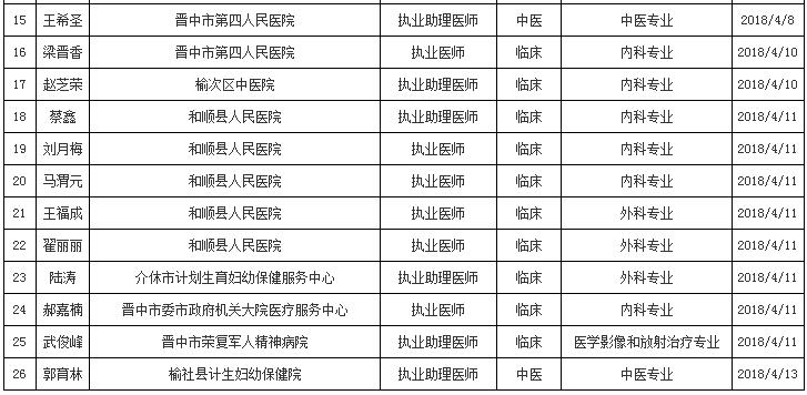 晋中市医师执业注册注销人员名单