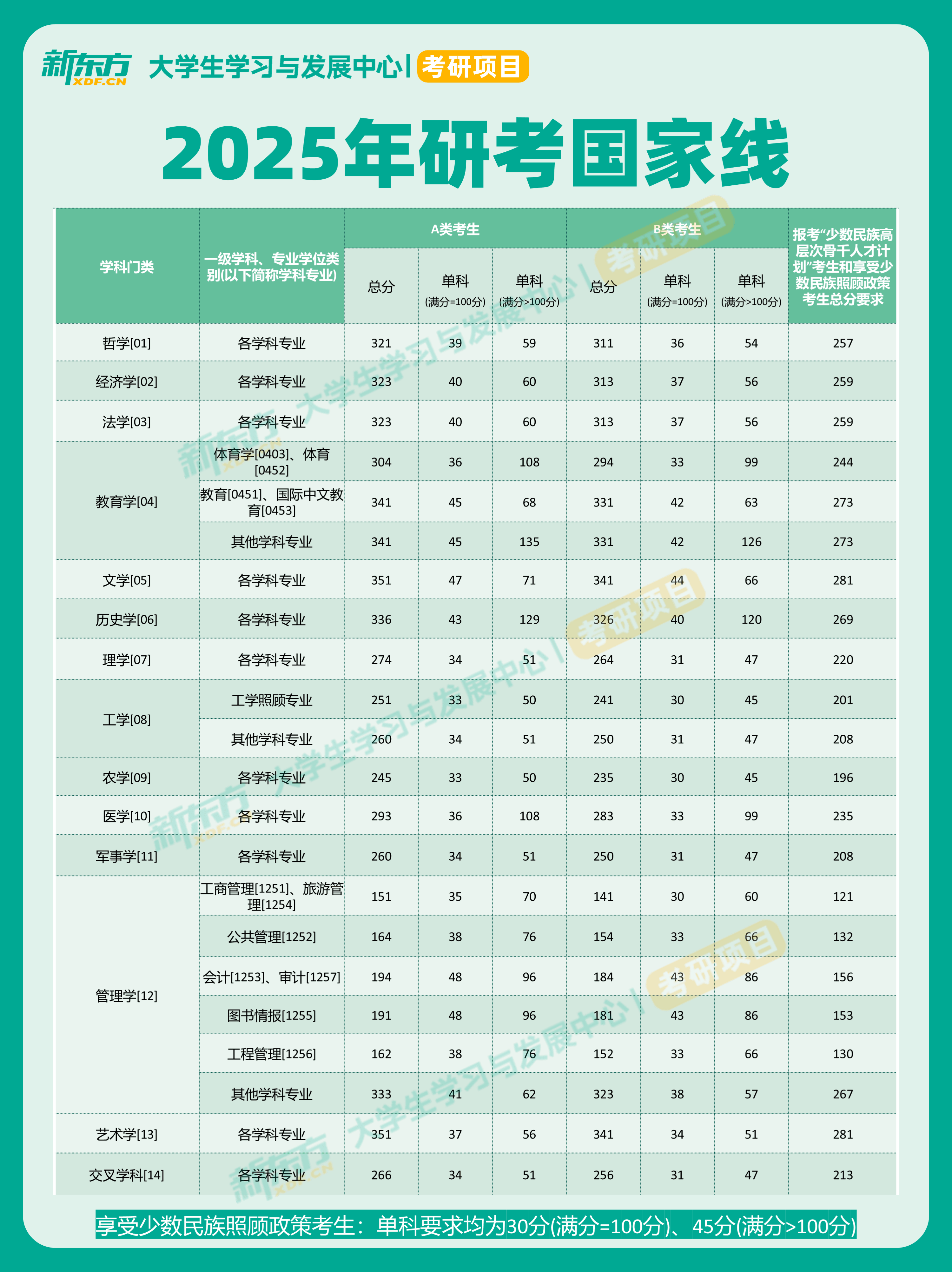 2025年理学考研国家线预测多少分?