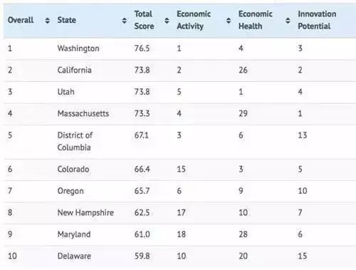 留学占优势！美国经济发达地区TOP3！