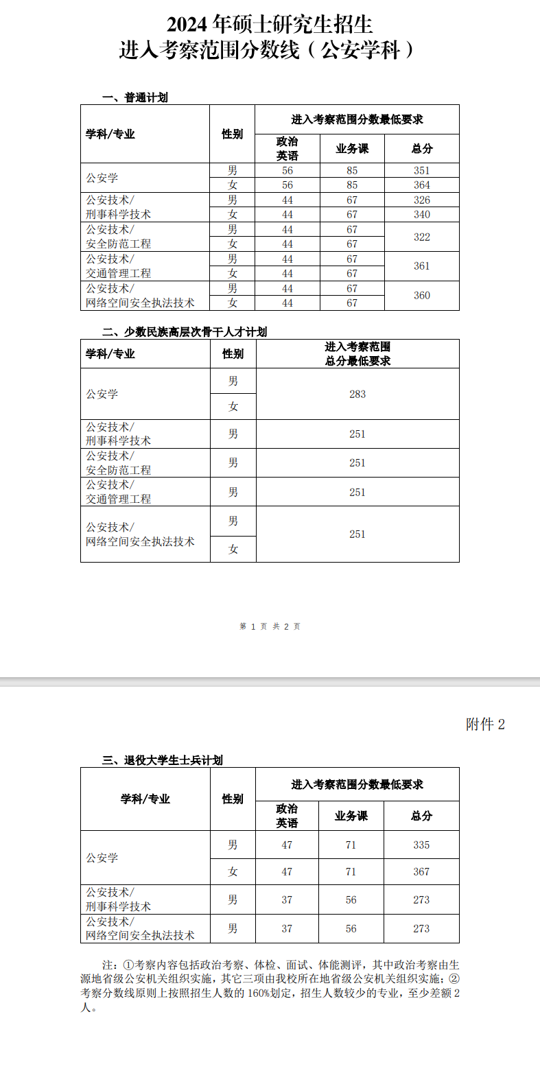 2024中国人民公安大学考研分数线