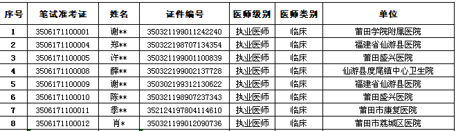 莆田市2017年临床执业医师考试合格人员名单