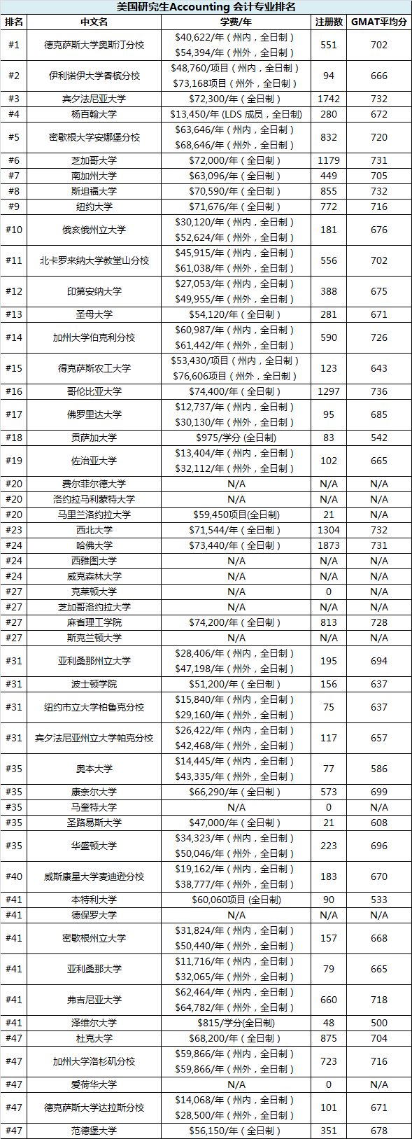 美研会计专业分支及薪酬水平大起底！