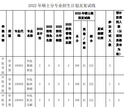 2022福建中医药大学研究生分数线一览表（含2020-2021历年复试）