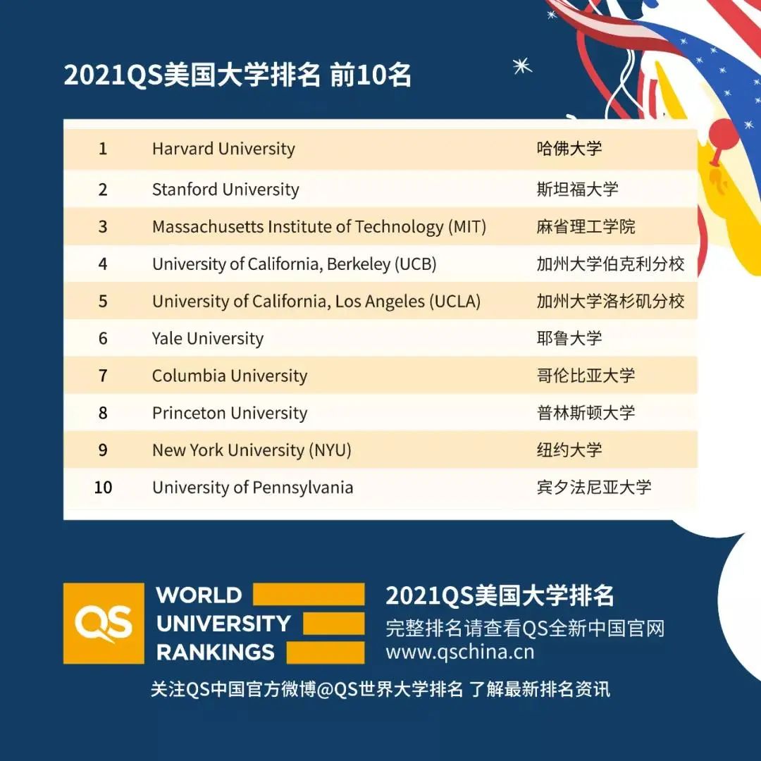 2021QS美国大学排名前10