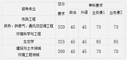 初試成績達到重慶大學2015年碩士研究生入學考試複試基本分數線的考