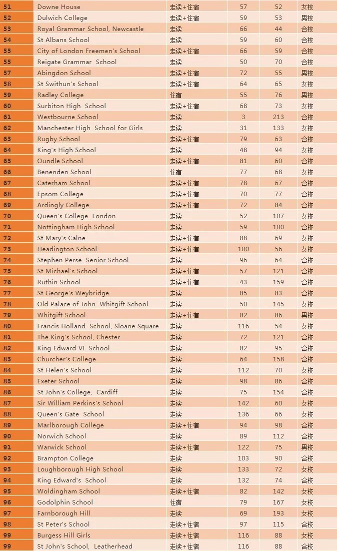 英国留学择校