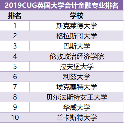 英国那些商科热门专业应该怎么选？