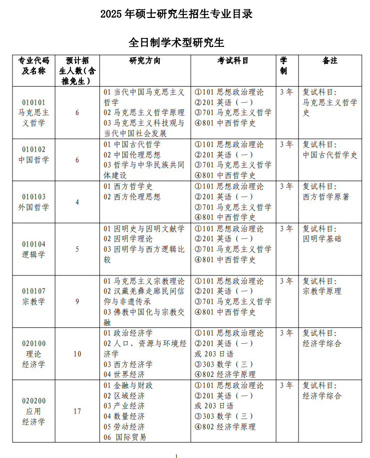 2025西南民族大学研究生招生专业目录及考试科目