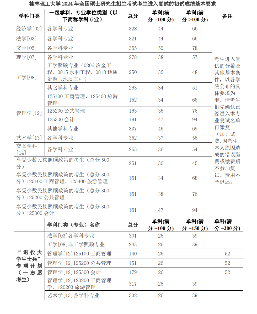 2024桂林理工大学考研分数线