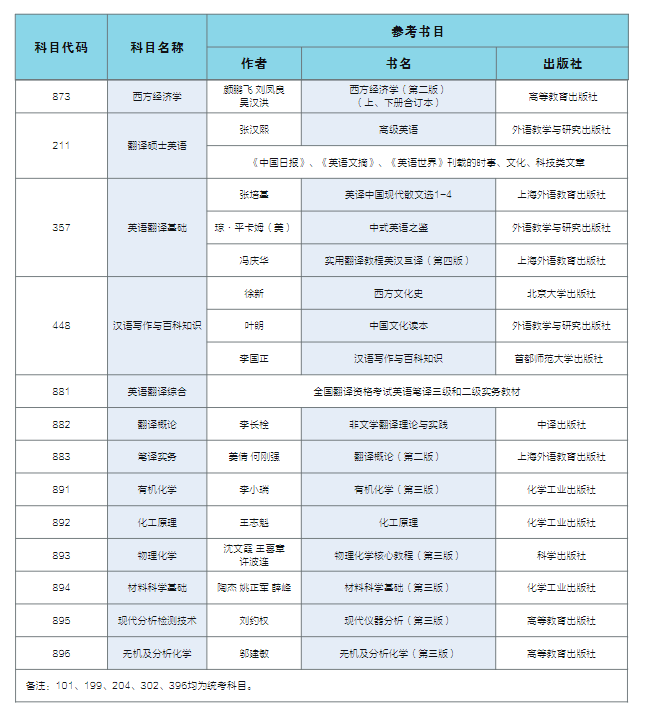 2025西京学院考研参考书目