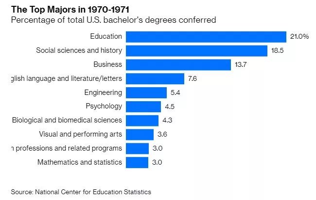 过去30年里美国热门专业有哪些变化？