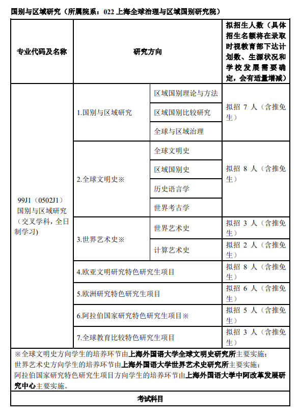 2025上海外国语大学研究生招生专业目录及考试科目