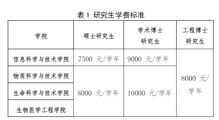 2024上海科技大学研究生学费多少钱一年-各专业收费标准