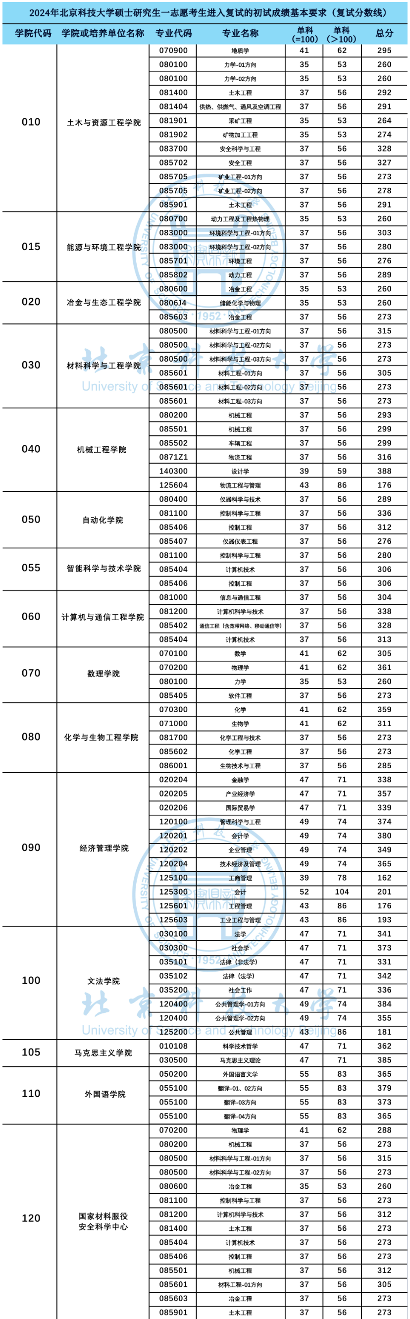 2024北京科技大学 title=