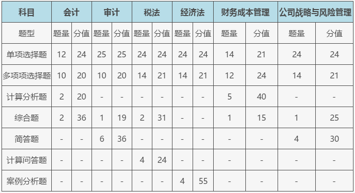 2020年全国注册会计师CPA考试报考指南