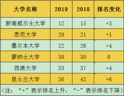 赴澳洲留学，想读工科专业怎么选校？