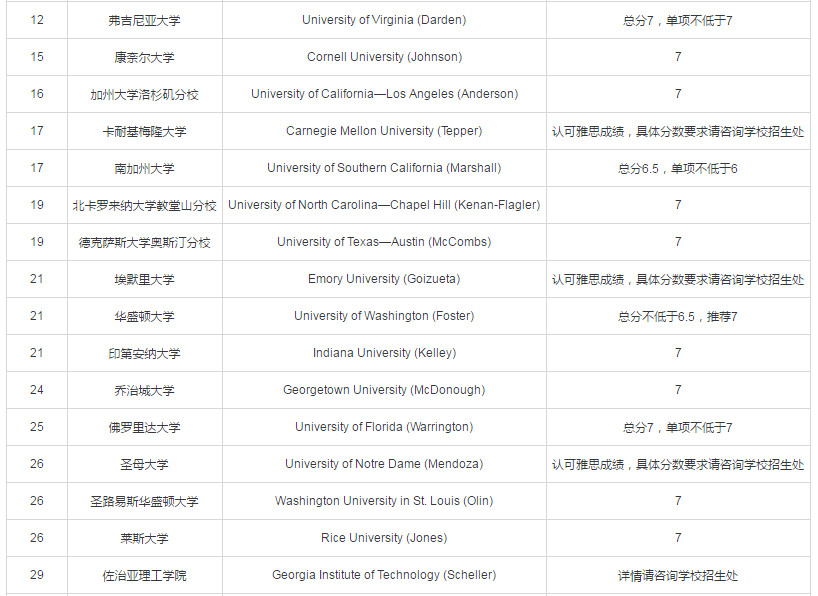 2020USNews美国硕士专业前30雅思要求