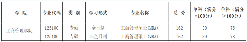 2024年首都经济贸易大学MBA分数线（含2022-2023历年复试）