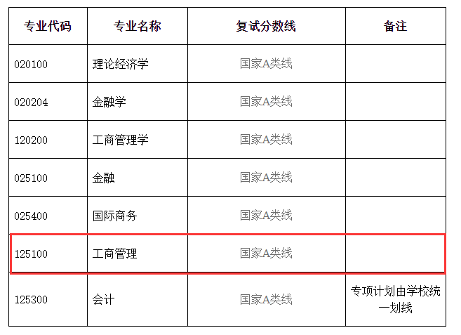 2024年湖北大学MBA分数线（含2022-2023历年复试）