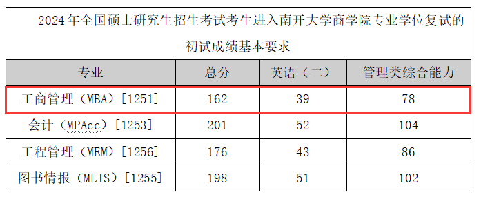 2024年南开大学MBA分数线（含2022-2023历年复试）