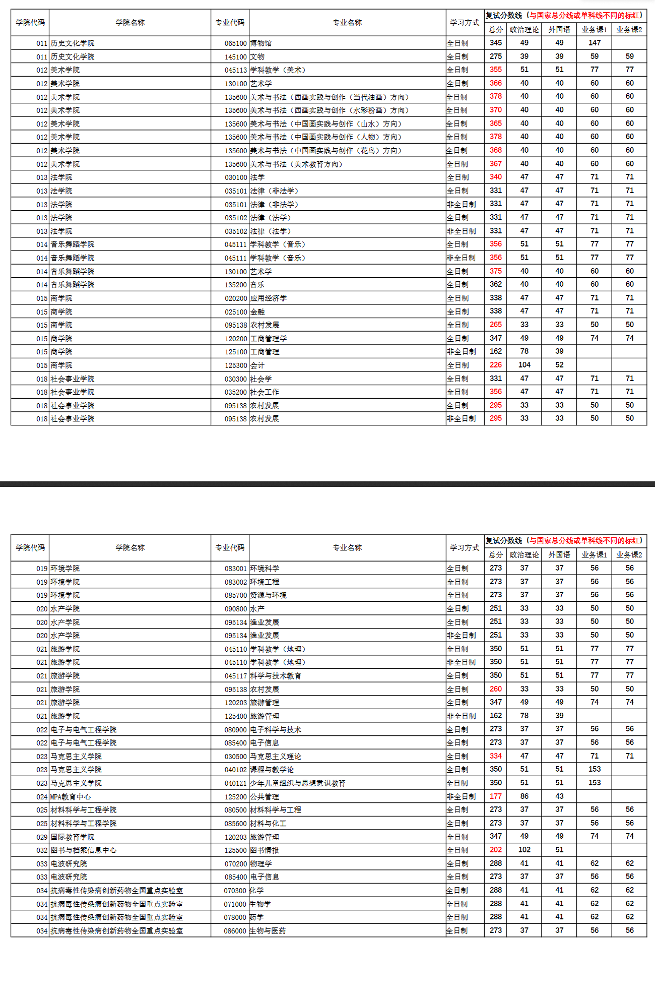 2024河南师范大学考研分数线