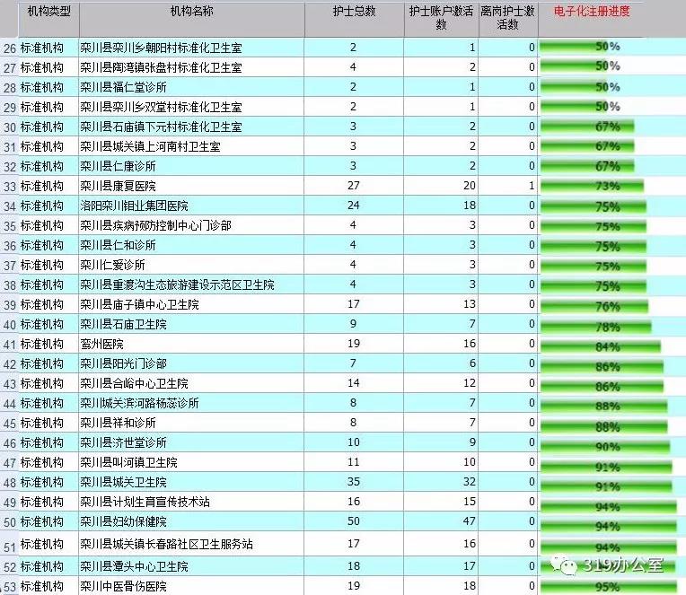 河南省栾川县未激活护士电子化注册账号名单公布