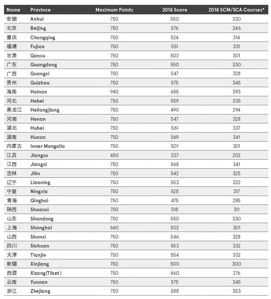 澳洲八大高考直录分数及硕士申请要求