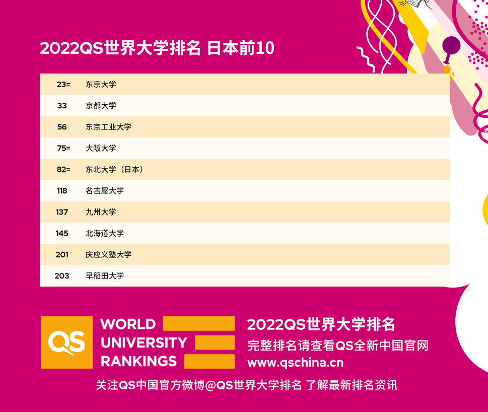 2022QS世界大学排名日本前10
